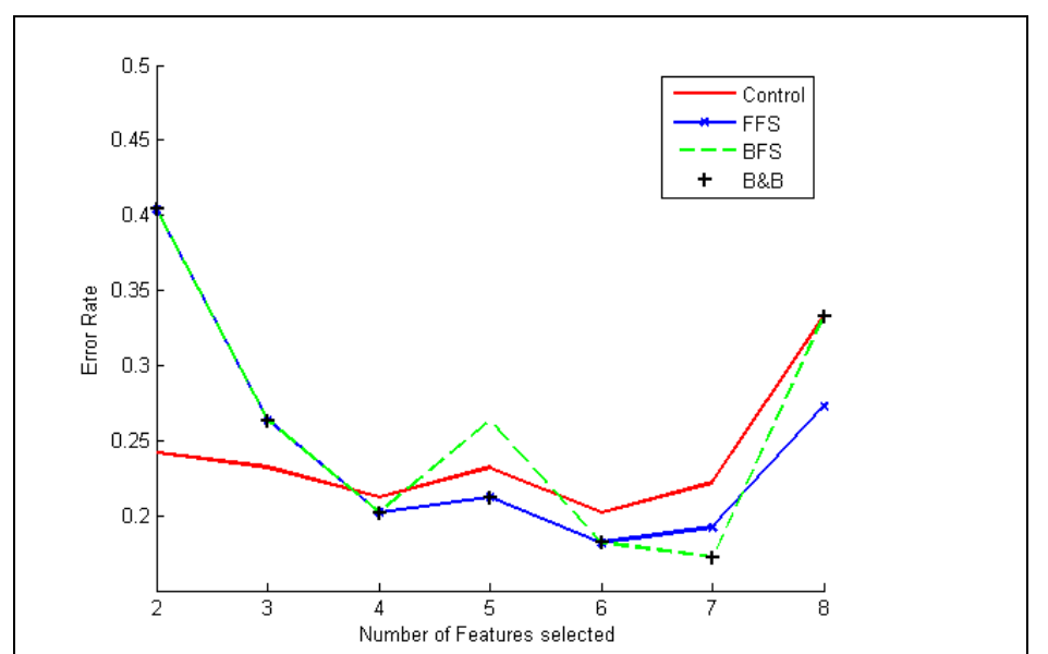 Line chart of error rate against number of features selected, from 2 to 8 features, comparing a control using all features against Forward Feature Selection, Backwards Feature Selection, and Branch and Bound. All selection traces start near 0.40 at two features, fall to about 0.21 at four, dip to roughly 0.17 to 0.19 at six and seven, then rise to about 0.27 to 0.33 at eight features. The control line stays between about 0.20 and 0.24 throughout.
