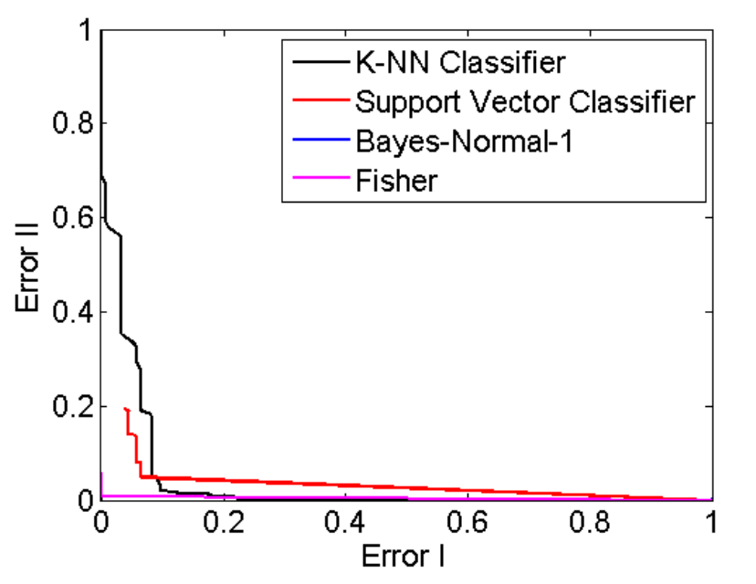 ROC curve plotting Error II against Error I for four classifiers at 20 percent training data. The K-NN Classifier trace rises to about 0.68 at the left edge and drops sharply to near zero by Error I of 0.1. The Support Vector Classifier trace reaches about 0.2 and decays slowly across the plot. The Bayes-Normal-1 and Fisher traces stay flat near zero throughout.